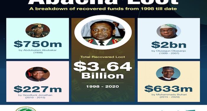 Abacha Loot