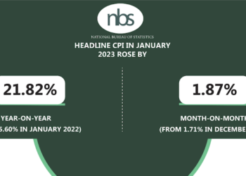 Nigeria’s inflation rate rises to 21.91% -National Bureau of Statistics Report