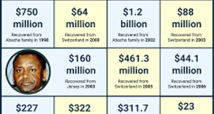 Why Court Order FG to Provide Details of How $5 billion Abacha’s Loot Was Spent