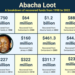 Why Court Order FG to Provide Details of How $5 billion Abacha’s Loot Was Spent